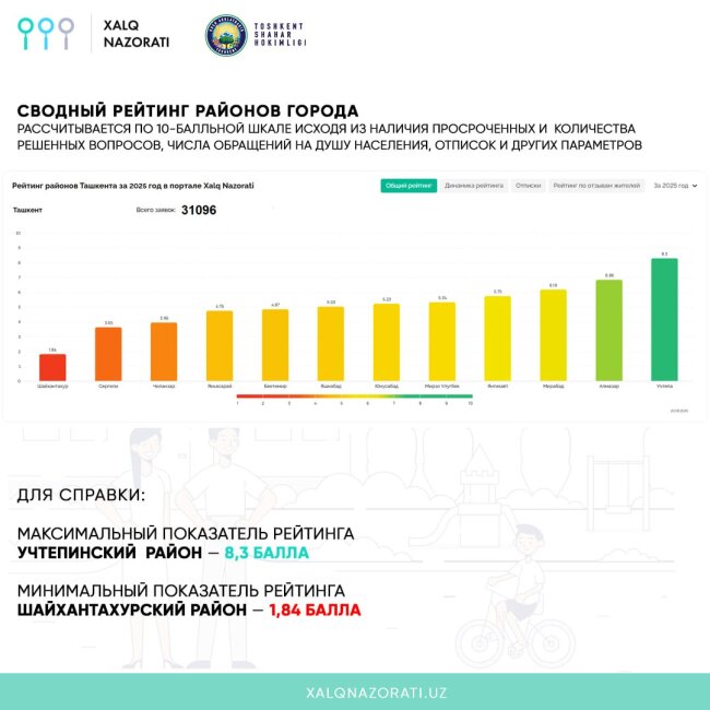 Xalq Nazorati: Чиновники Чиланзарского и Мирзо-Улугбекского районов чаще всего игнорируют проблемы жителей