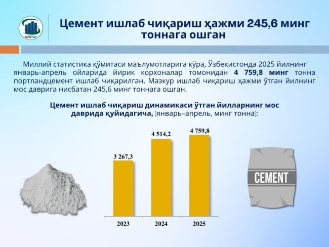 В Узбекистане стремительно растёт производство цемента