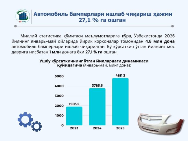 Объём производства автомобильных бамперов в Узбекистане достиг 4,8 млн штук