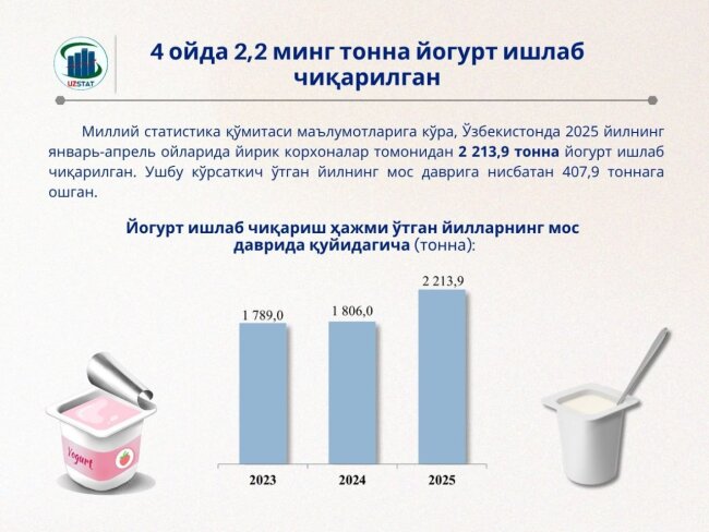 В Узбекистане растёт объём производства йогуртов