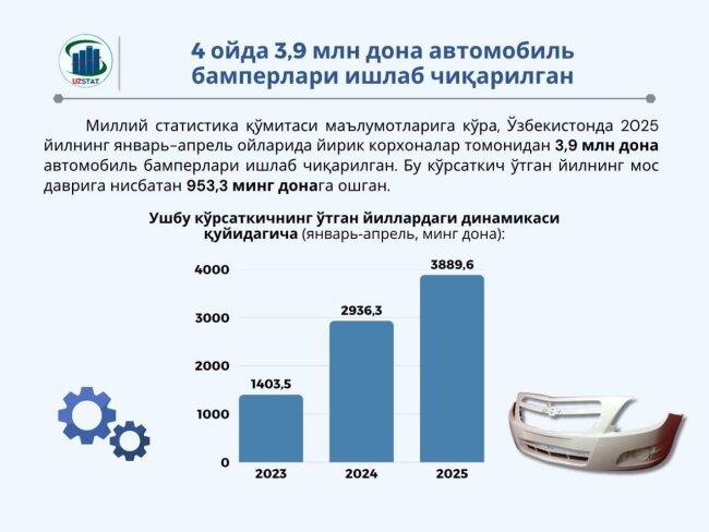За 2025 год в Узбекистане произвели почти 4 млн автомобильных бамперов