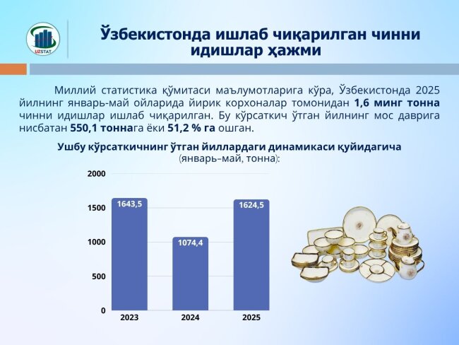 В 2025 году объём производства фарфоровой посуды в Узбекистане вновь устремился вверх