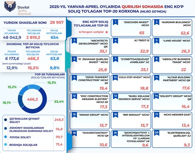 Строительные компании Узбекистана уплатили в бюджет 2,8 трлн сумов налогов