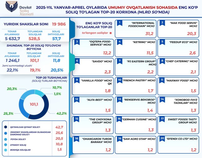 Предприятия общепита Узбекистана уплатили более 528 млрд сумов налогов