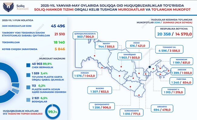Узбекистанцы заработали на доносах о налоговых правонарушениях 14,5 миллиардов сумов