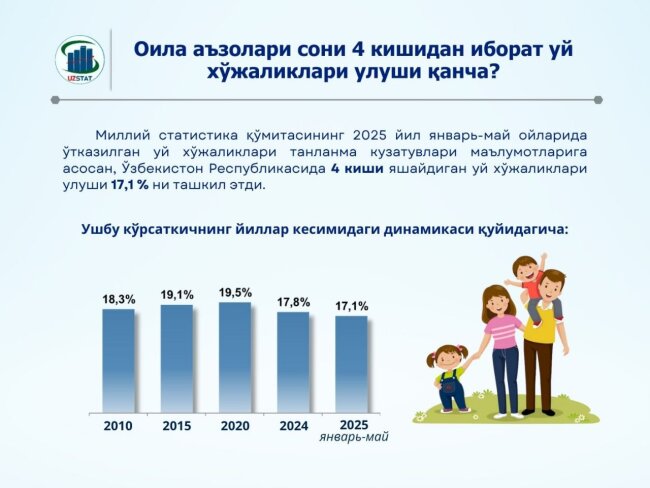 В Узбекистане продолжает падать показатель доли домохозяйств с 4 и более членами семьи