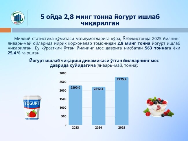 После спада в 2024 году, в Узбекистане значительно вырос объём производства йогурта