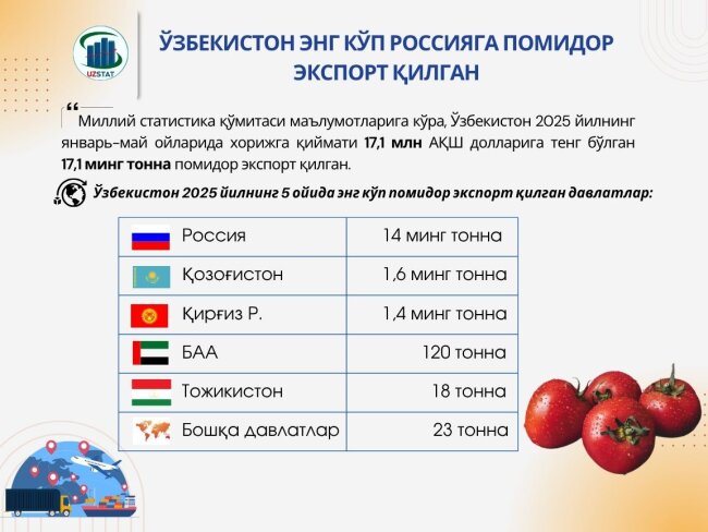 Главным покупателем узбекских томатов стала Россия