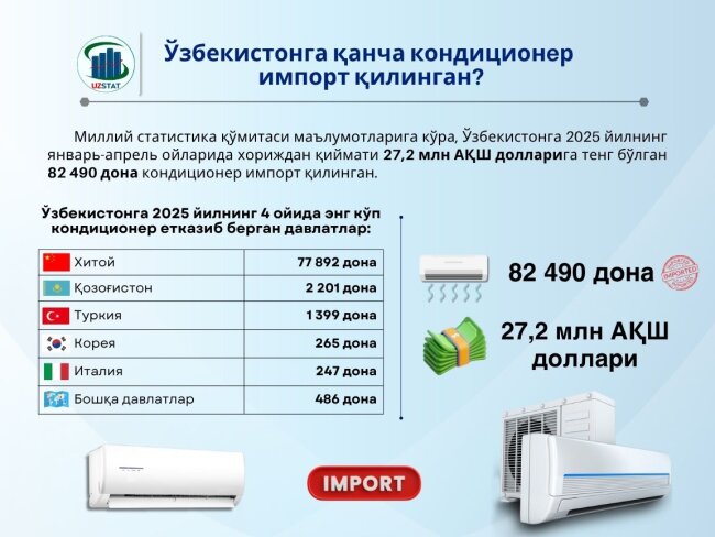 Главным импортёром кондиционеров в Узбекистане стал Китай