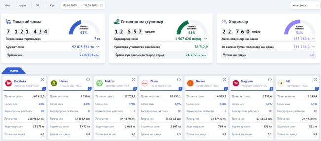 Назван средний чек покупок потребителей в крупнейших торговых сетях Узбекистана
