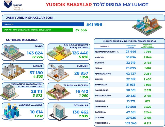 Какую деятельность чаще всего осуществляют юридические лица Узбекистана?
