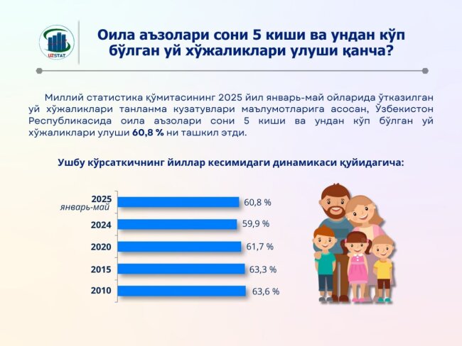 Количество домохозяйств с 5 и более членами семьи в Узбекистане стабильно держится практически на одном уровне