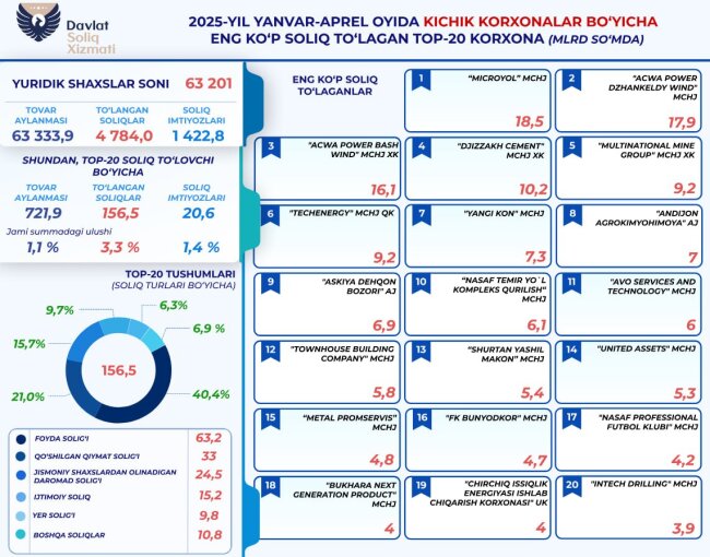 Малые предприятия Узбекистана уплатили почти 5 трлн сумов налогов за 2025 год
