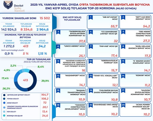 Средний бизнес Узбекистана уплатил более 8 трлн сумов налогов за 2025 год