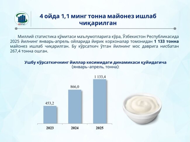 Объём производства майонеза в Узбекистане за 2 года увеличился более чем в 2 раза