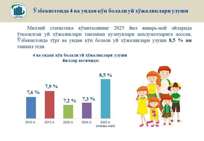 В Узбекистане растёт количество домохозяйств, в которых 4 и более детей