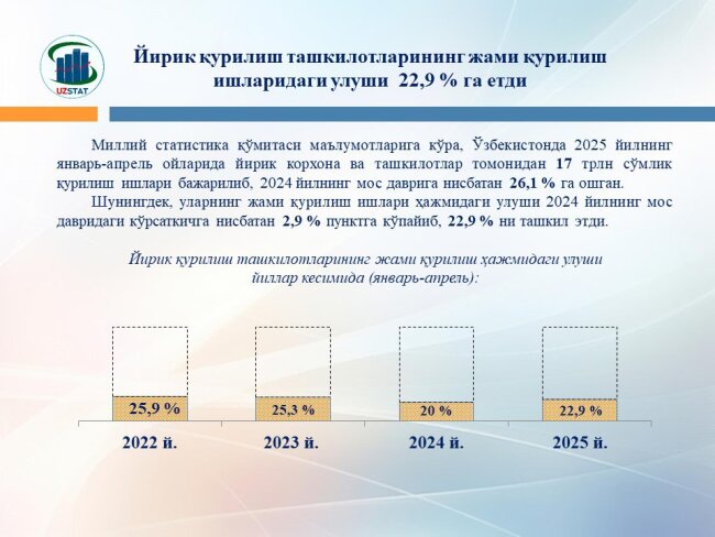 В Узбекистане увеличивается объём строительных работ, выполненных крупными компаниями