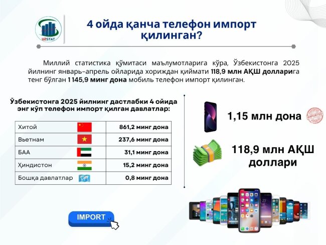 Китай стал главным поставщиком мобильных телефонов в Узбекистан