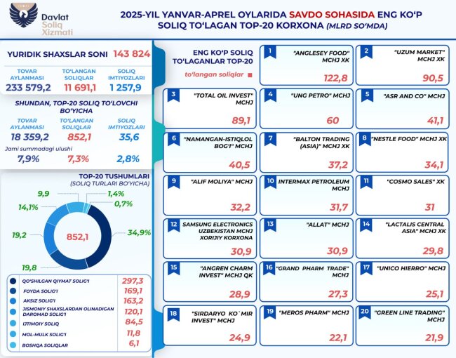 Предприниматели сферы торговли в Узбекистане уплатили более 11 трлн сумов налогов