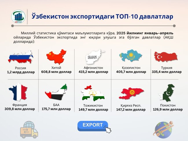 Названы ТОП-10 стран-партнёров Узбекистана, с наибольшим объёмом экспортных поставок
