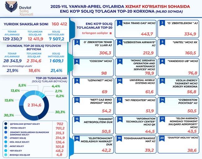 Сфера обслуживания принесла бюджету Узбекистана более 12 трлн сумов