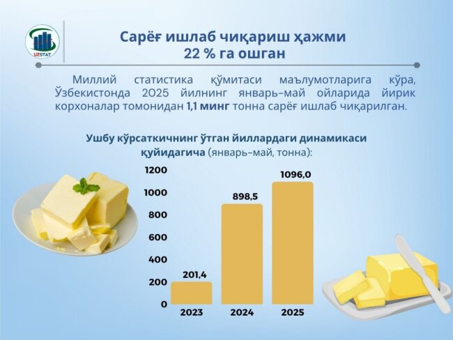 В Узбекистане растёт объём производства сливочного масла