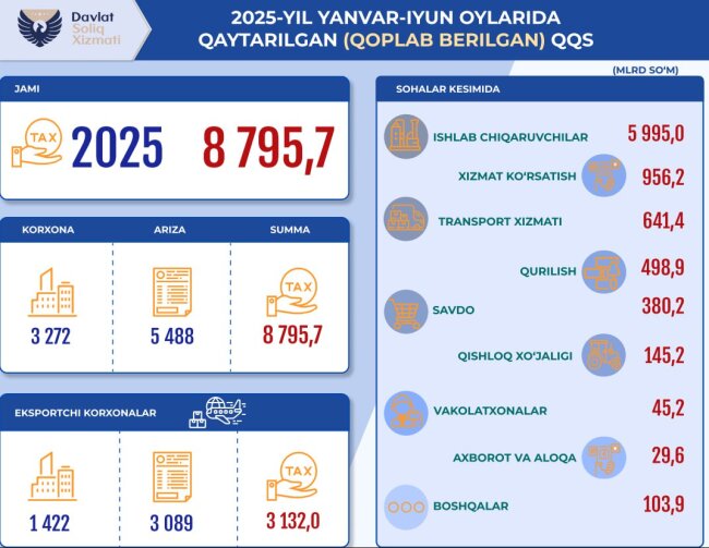 Почти 9 трлн сумов НДС вернули субъектам предпринимательства Узбекистана за первое полугодие 2025 года