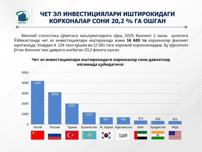В Узбекистане количество предприятий с иностранными инвестициями приближается к 17 тыс.
