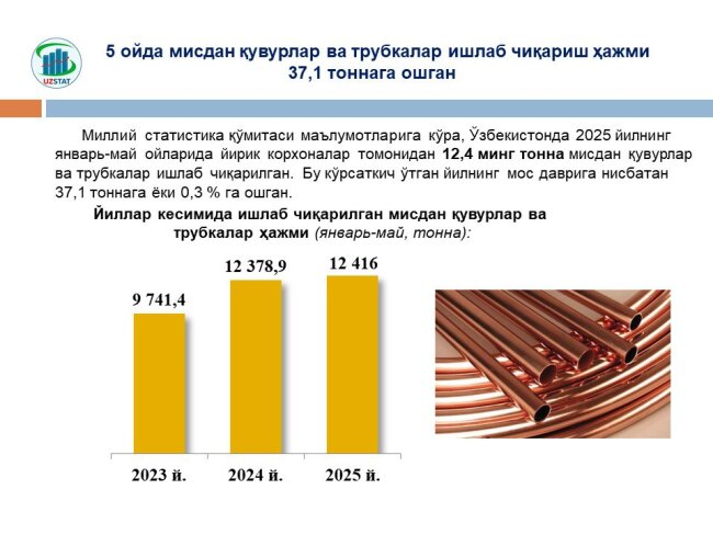 Производство медных труб в Узбекистане стабильно держится на одном уровне