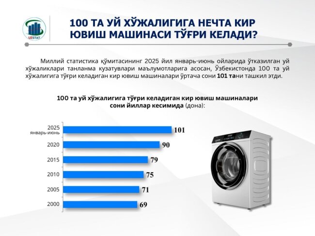 Сколько стиральных машин приходятся на 100 домохозяйств Узбекистана?