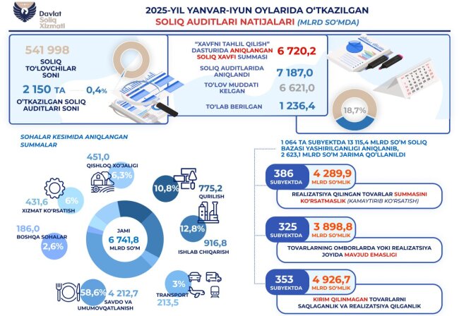 Более тысячи налогоплательщиков Узбекистана скрыли от налоговой 13,1 трлн сумов налогооблагаемой базы
