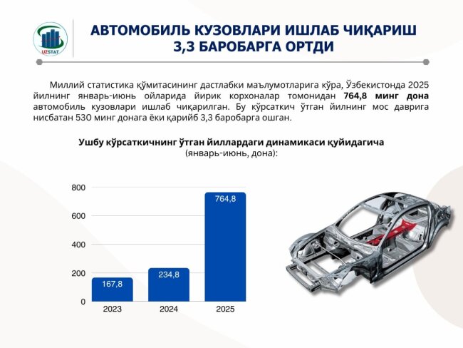 В Узбекистане более чем в 3 раза вырос объём производства кузовов автомобилей