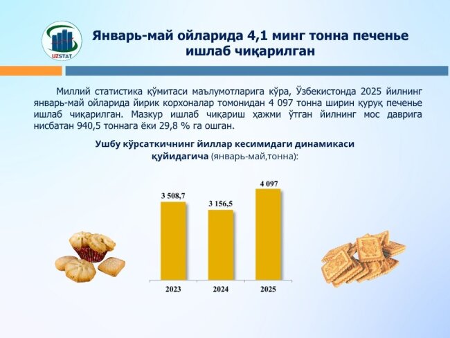 В Узбекистане продолжает увеличиваться объём производства печенья