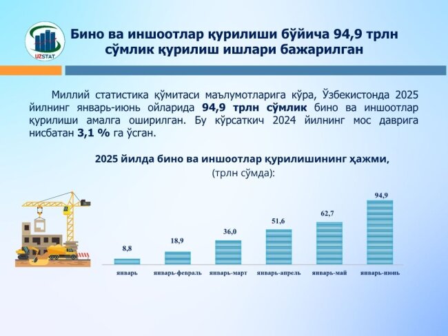 Объём выполненных строительных работ в Узбекистане приближается к 100 трлн сумов