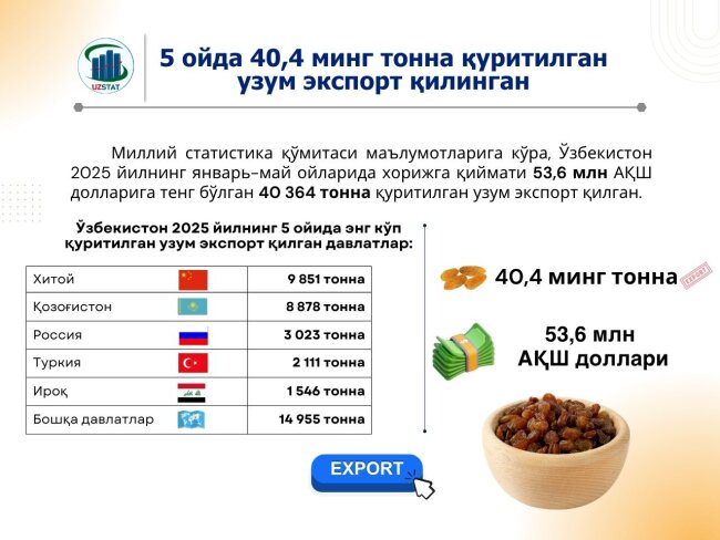 Экспорт изюма принёс Узбекистану 53,6 миллиона долларов США