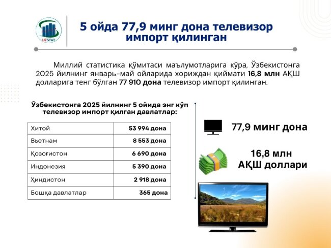 Из каких стран в Узбекистан чаще всего импортировали телевизоры?