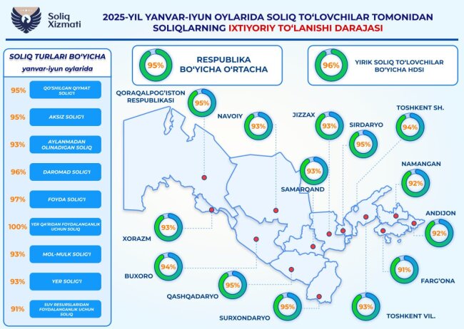 Налоговый комитет Узбекистана опубликовал данные по уровню добровольной уплаты налогов