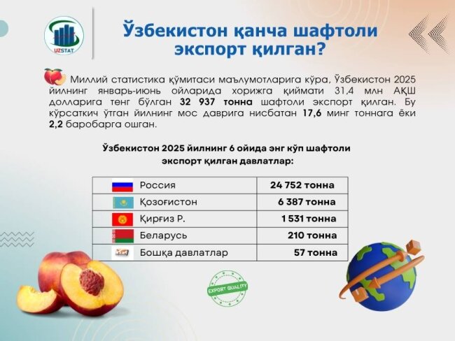 Россия стала главным покупателем узбекских персиков