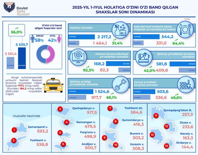 В Узбекистане продолжает увеличиваться количество самозанятых лиц