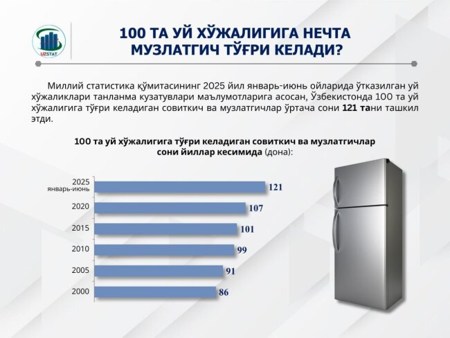 Сколько холодильников приходятся на 100 домохозяйств в Узбекистане?