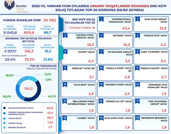 Предприятия общественного питания принесли бюджету Узбекистана 809 млрд сумов налогов
