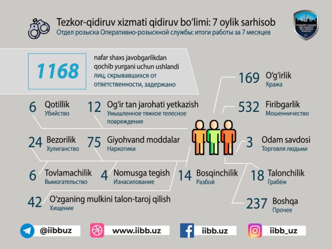 В ГУВД Ташкента отчитались о проделанной работе, связанной с поимкой разыскиваемых преступников