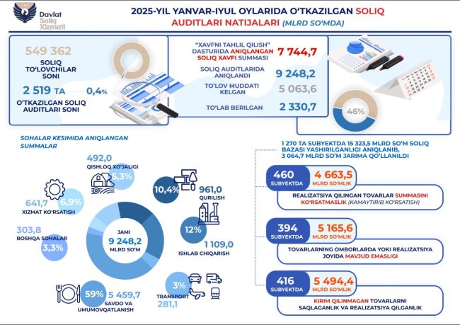 1270 налогоплательщиков Узбекистана попытались скрыть от налоговой 15,3 трлн сумов доходов