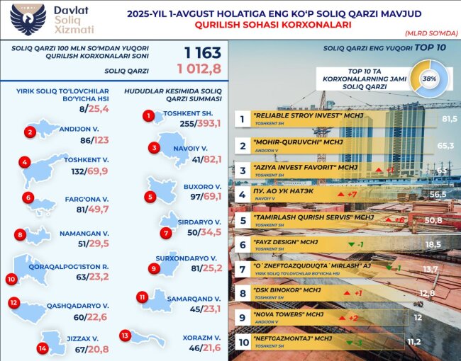 Долг строительных компаний перед налоговой Узбекистана продолжает стремительно увеличиваться