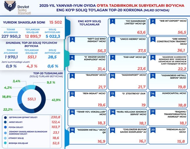 Средний бизнес Узбекистана принёс бюджету страны почти 13 трлн сумов