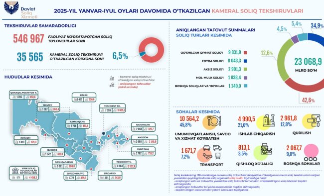 Камеральные проверки хозяйствующих субъектов Узбекистана выявили расхождения на 23 трлн сумов
