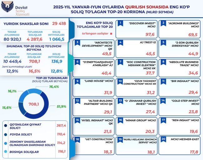 В Узбекистане строительные компании уплатили в бюджет более 4 трлн сумов налогов