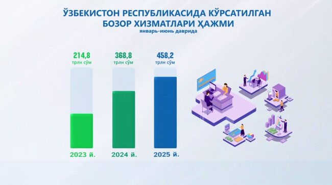 Объём рыночных услуг в Узбекистане достиг 458 трлн сумов