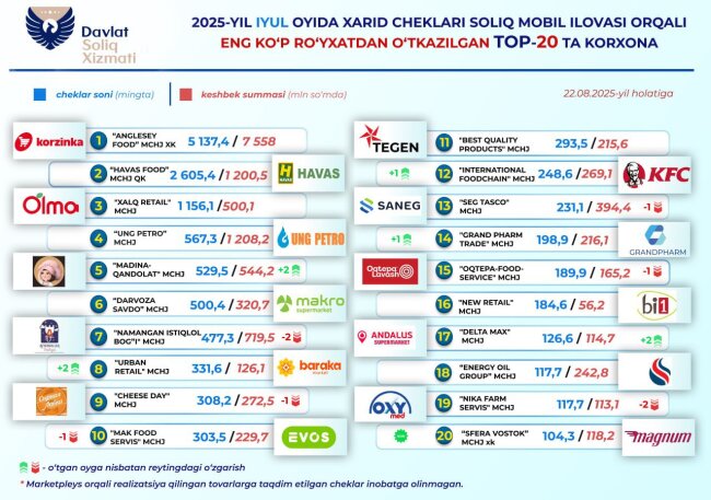 Фискальные чеки каких организаций чаще всего регистрировали узбекистанцы в июле 2025 года?
