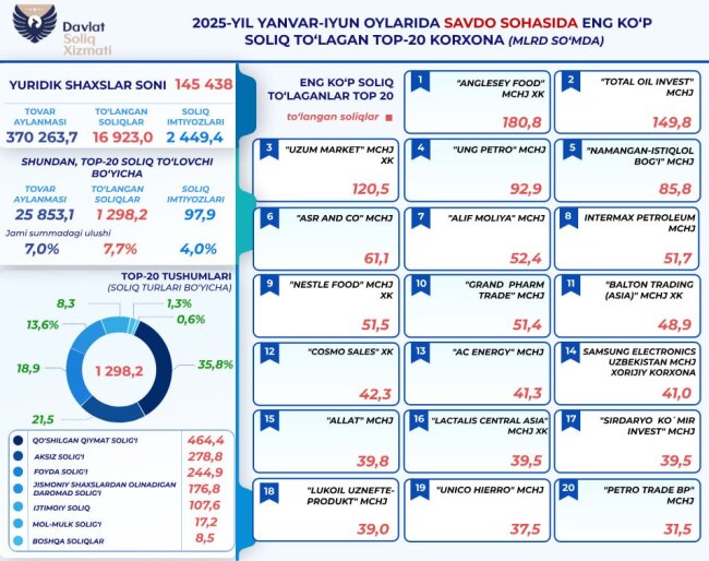 Сфера торговли принесла бюджету Узбекистана 17 трлн сумов налогов